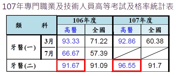 高雄醫學大學牙醫學系 恭賀 本學系d101及d103級學生牙醫師國考通過率皆高達全國標準